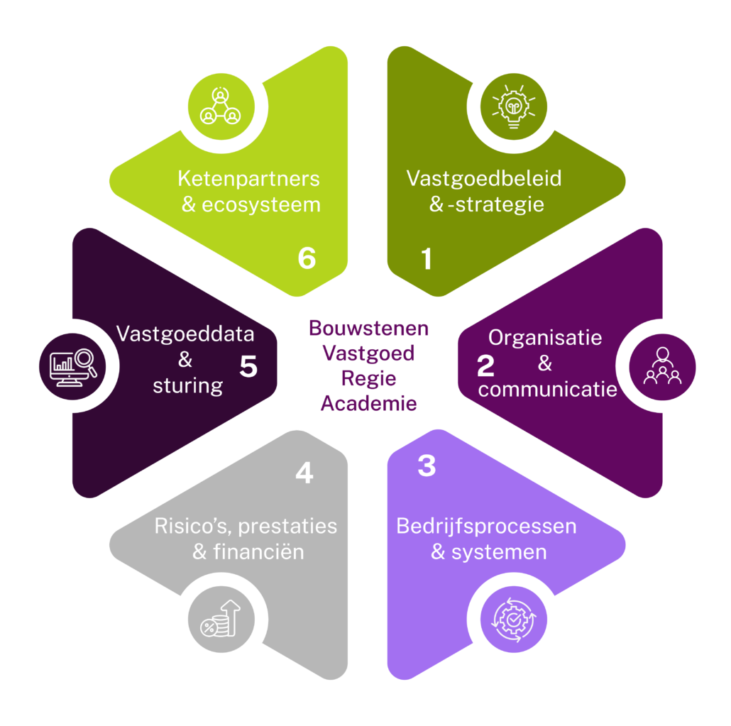 De Zes Bouwstenen van Vastgoed Regie Academie